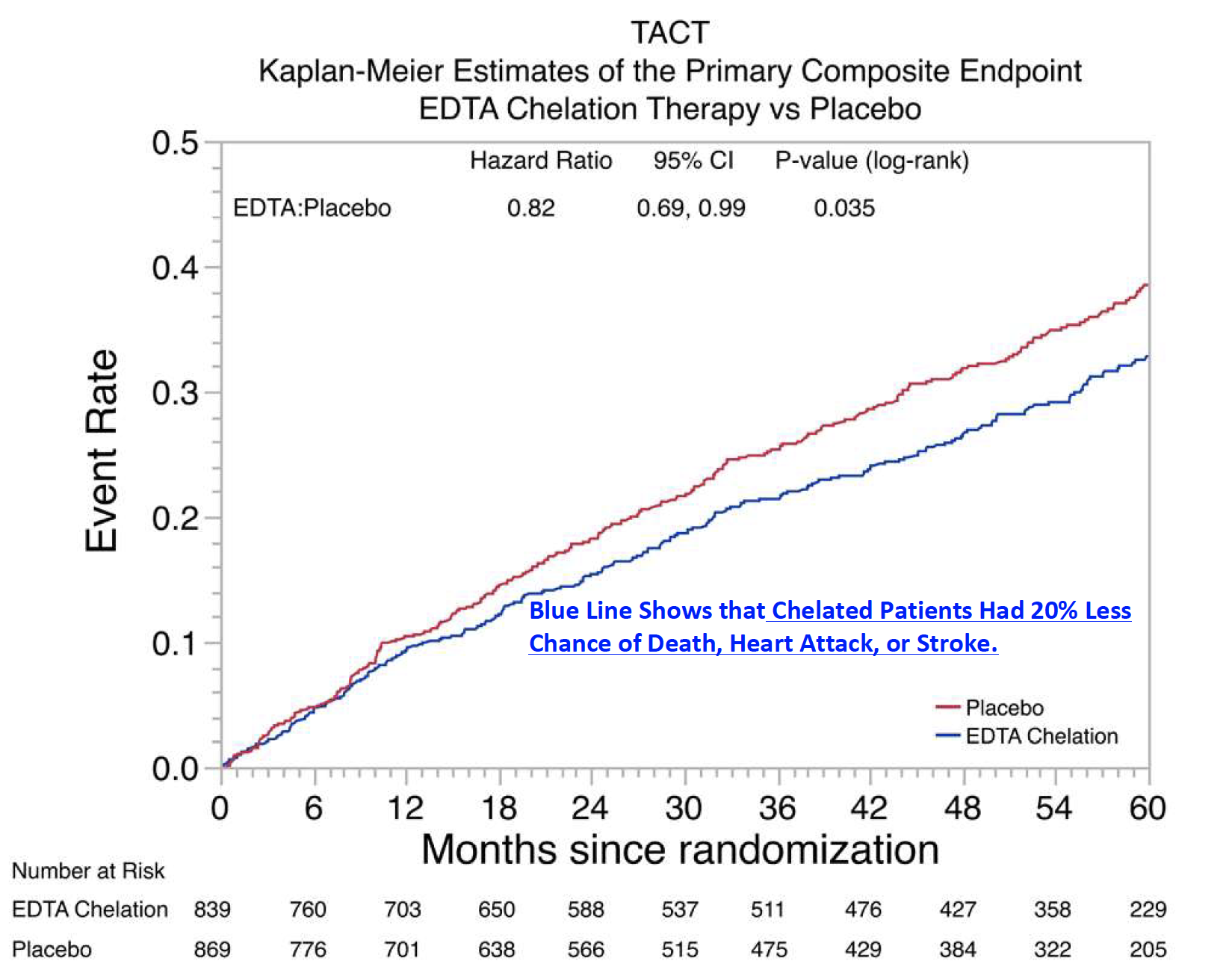 Figure 1: The primary endpoint was a composite of death from any cause, re-infarction=[repeat heart attack], stroke, coronary revascularization, or hospitalization for angina.