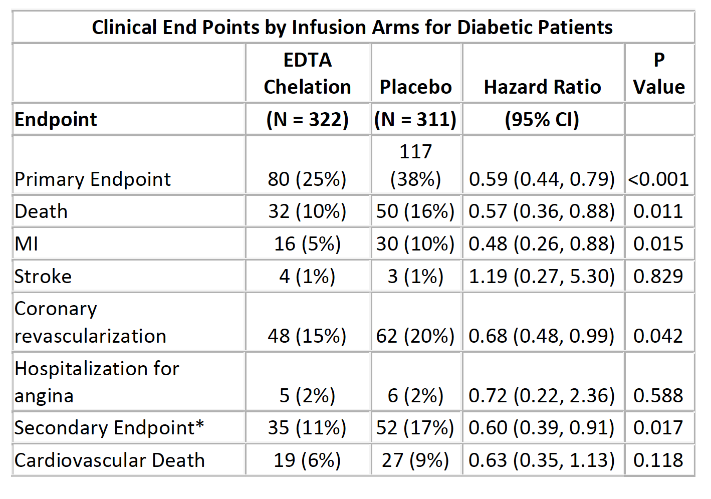 Table 1: Secondary endpoint composed of cardiovascular death, reinfarction, or stroke.