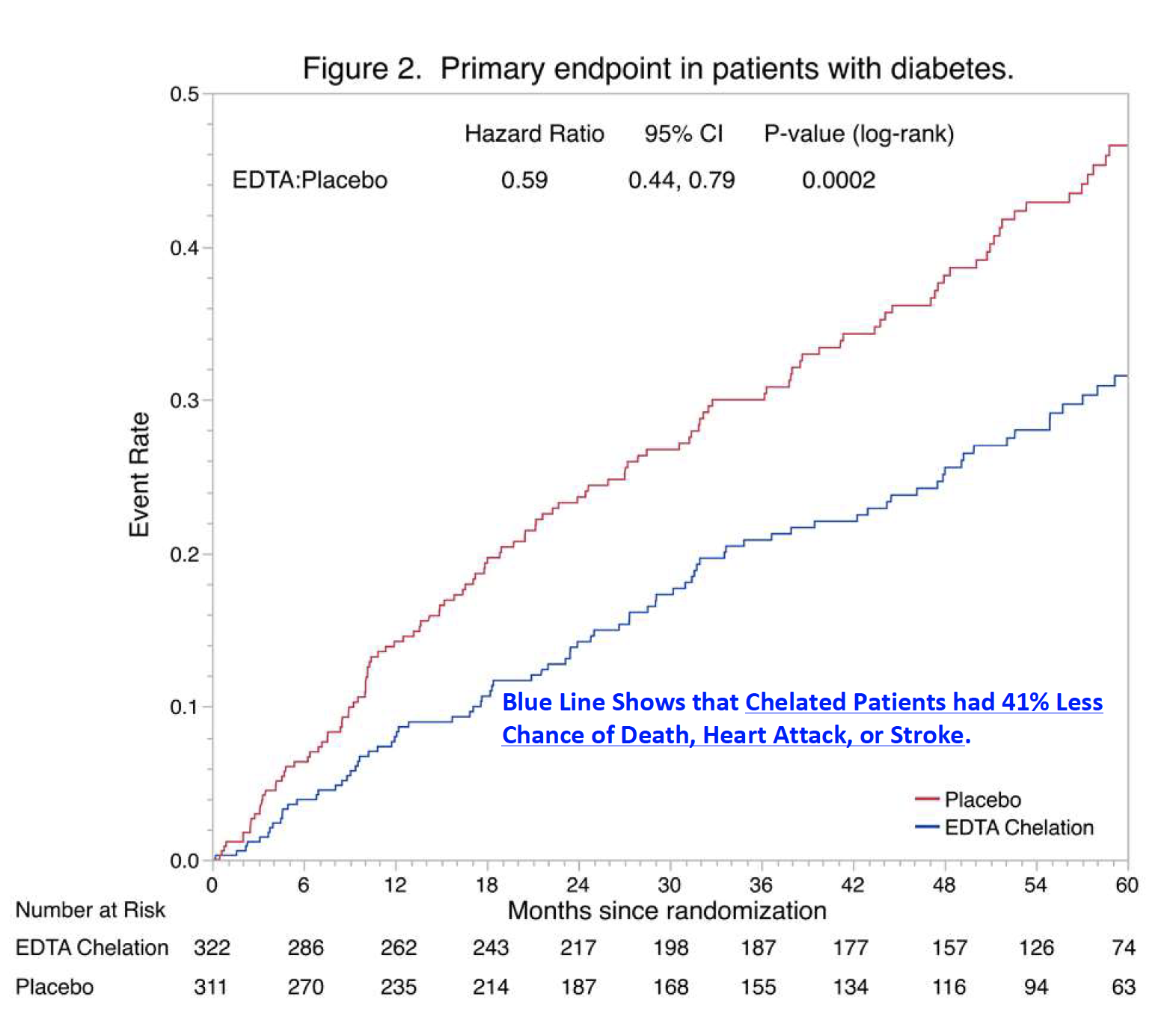 Figure 2. Primary endpoint in patients with diabetes